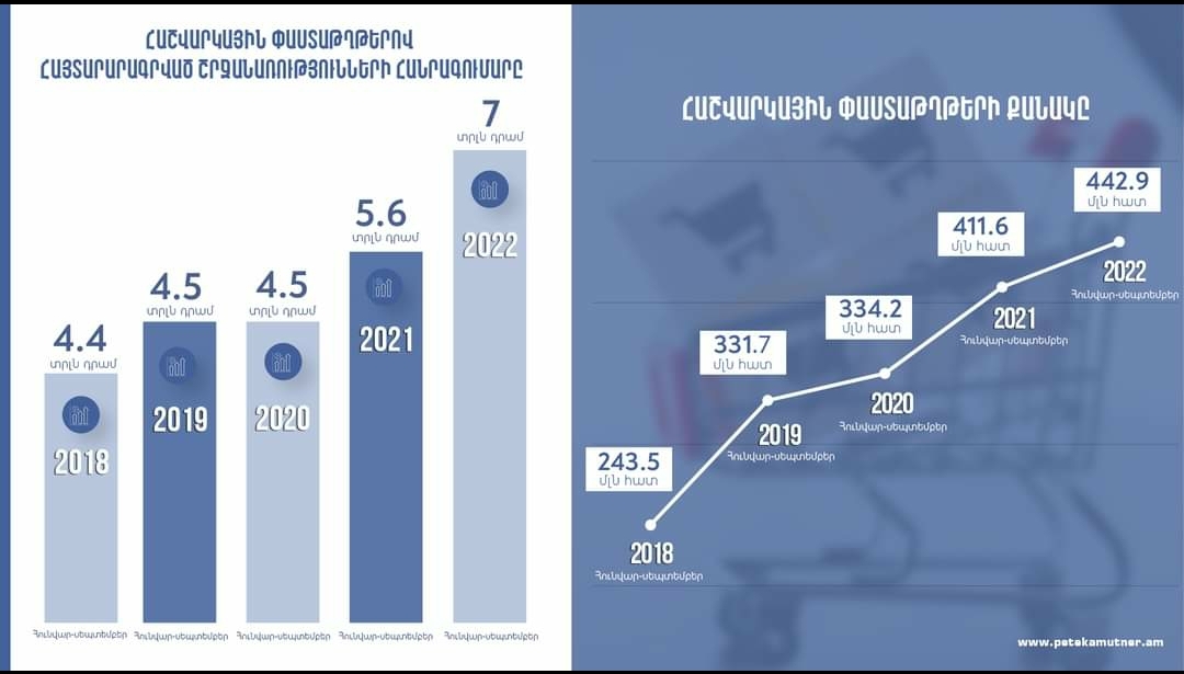 2022թ. 9 ամիսների ընթացքում ապահովվել է 7 տրլն ՀՀ դրամի շրջանառություն