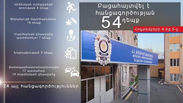 Բացահայտվել է հանցագործության 54 դեպք, որից 2-ը՝ նախկինում կատարված