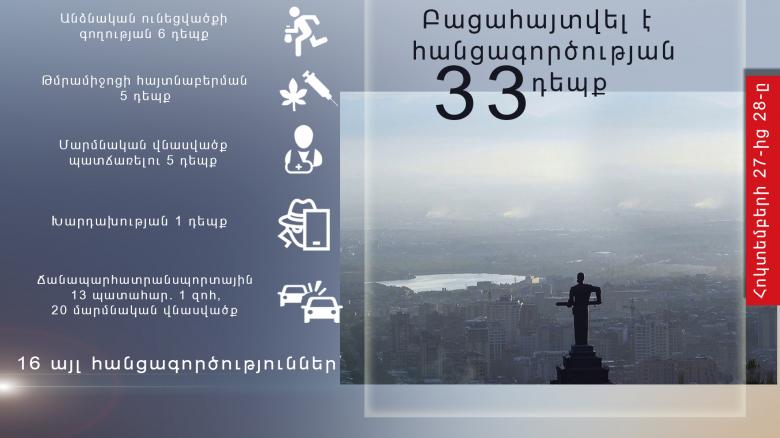 Բացահայտված հանցագործությունների թիվը նախորդ օրերի համեմատ նվազել է. օպերատիվ իրավիճակը հանրապետությունում