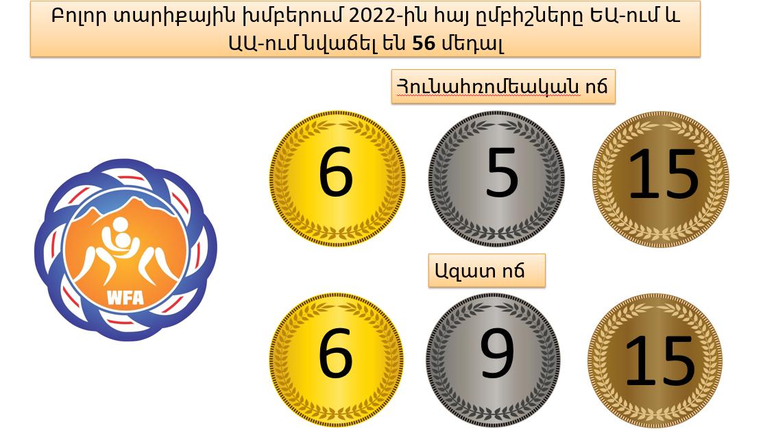 Հայ ըմբիշները 2022 թ-ի Աշխարհի և Եվրոպայի առաջնություններում նվաճել են 56 մեդալ
