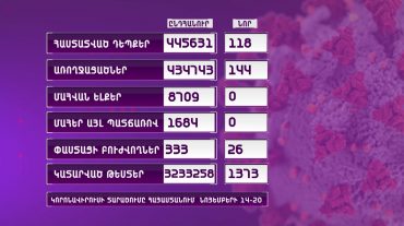 Անցած շաբաթվա ընթացքում հաստատվել է կորոնավիրուսային հիվանդության 118 նոր դեպք