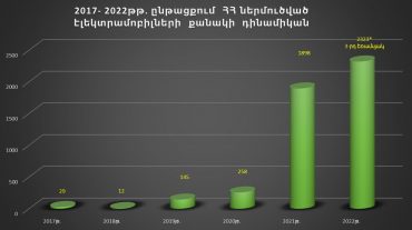 Օրենսդրական բարեփոխումների արդյունքում 2022 թվականին ՀՀ տարածք ներմուծված բացառապես էլեկտրական շարժիչով տրանսպորտային միջոցների թվի էական աճ է արձանագրվել