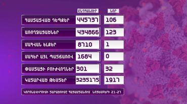 Կորոնավիրուսային հիվանդության իրավիճակը Հայաստանում