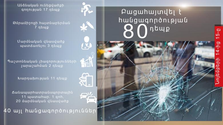 Անցած օրվա ընթացքում բացահայտվել է անձնական ունեցվածքի գողության՝ 17, խարդախության՝ 11, ընտանեկան բռնության՝ 8 դեպք