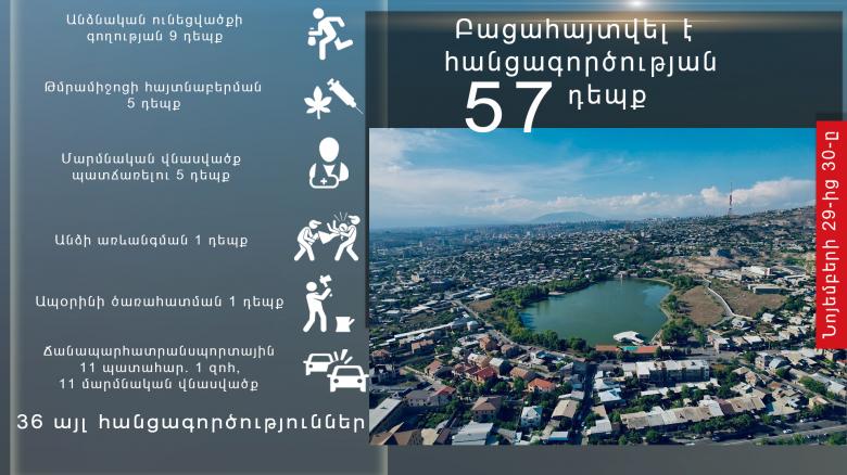 Նոյեմբերի 29-30-ը բացահայտվել է հանցագործության 57 դեպք, որից 3-ը՝ նախկինում կատարված