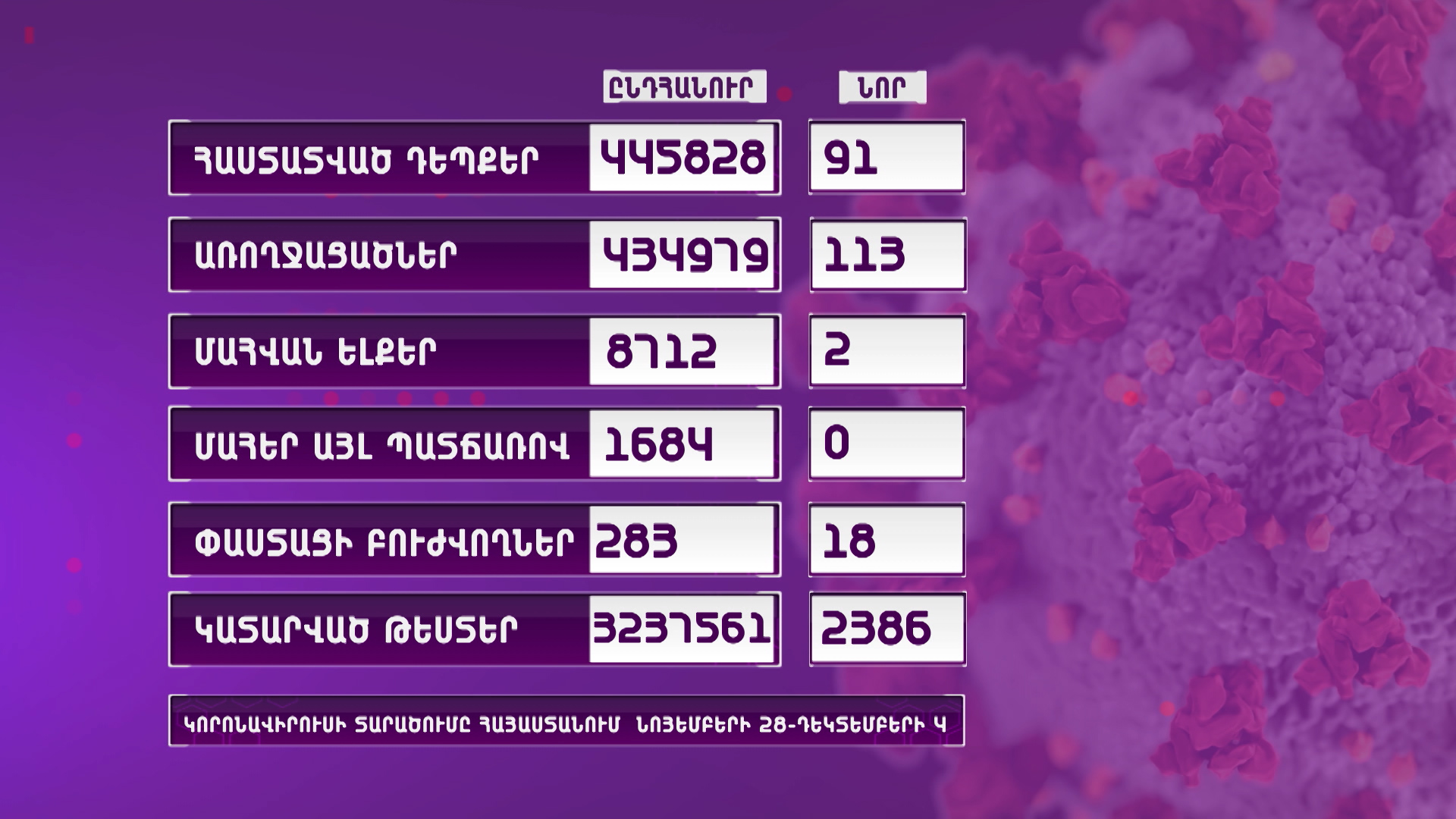 Կորոնավիրուսային հիվանդության իրավիճակը Հայաստանում