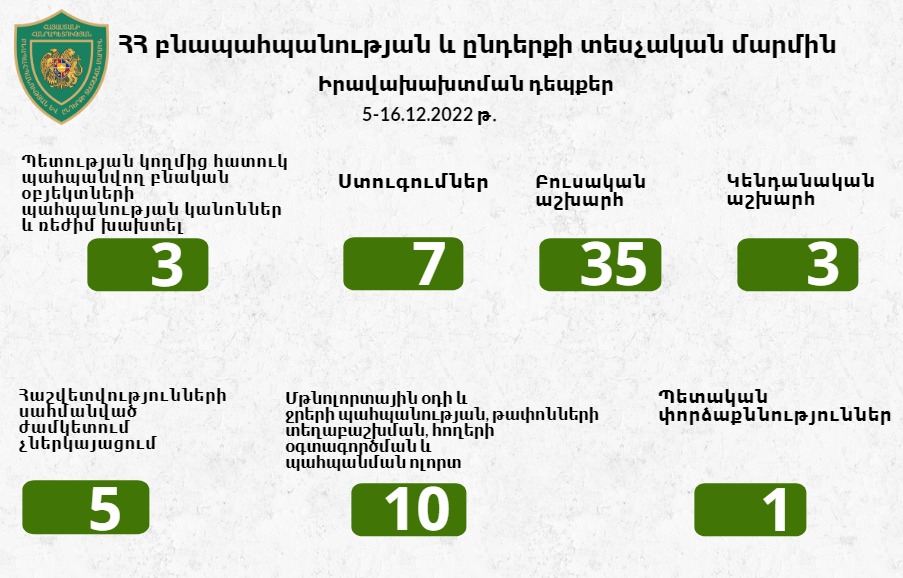 Մեկ շաբաթվա ընթացքում հաշվարկվել է 18.980.940 ՀՀ դրամի չափով շրջակա միջավայրին հասցված վնաս. ԲԸՏՄ