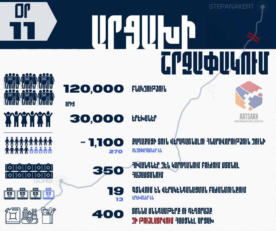 400 տոննա սննդամթերք ու դեղորայք չի թույլատրվում հասցնել Արցախ. շրջափակման 11-րդ օր