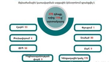 Գրանցվել է 378 դեպք, որից 119-ը՝ արտակարգ․ ԱԻՆ-ն ամփոփում է անցած շաբաթը
