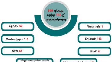 Գրանցվել է 369 դեպք, որից 133-ը՝ արտակարգ․ ԱԻՆ-ն ամփոփում է անցած շաբաթը