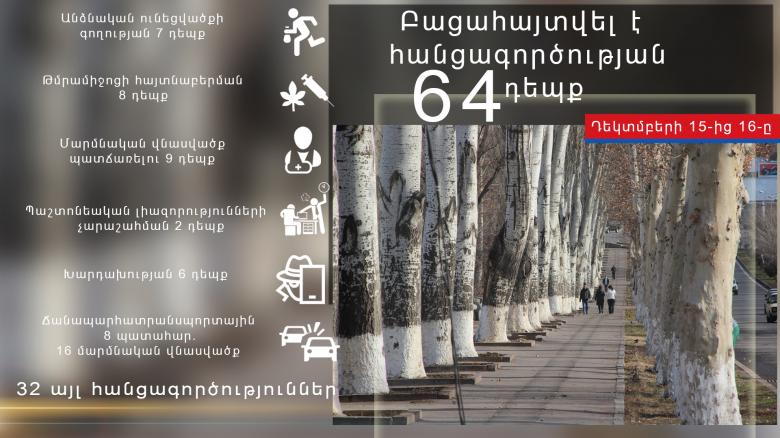 Մարմնական վնասվածք պատճառելու՝ 9, թմրամիջոցի հայտնաբերման՝ 8, անձնական ունեցվածքի գողության և ընտանեկան բռնության՝ 7-ական դեպքեր. ոստիկանության բացահայտումները