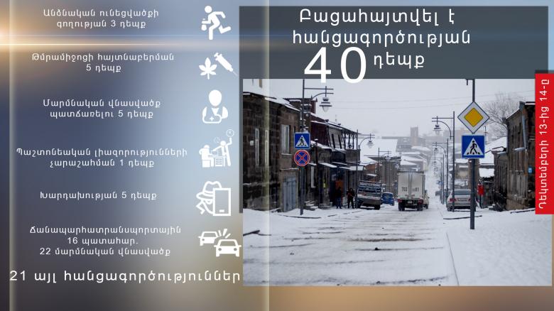 Բացահայտվել է հանցագործության 40 դեպք
