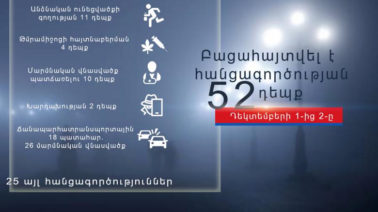 Օպերատիվ իրավիճակը հանրապետությունում դեկտեմբերի 1-ից 2-ը
