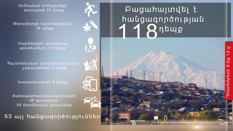Հանգստյան օրերին բացահայտվել է հանցագործության 118 դեպք