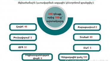 348 դեպք, որից 108-ը՝ արտակարգ. ԱԻՆ-ն ամփոփում է անցած շաբաթը