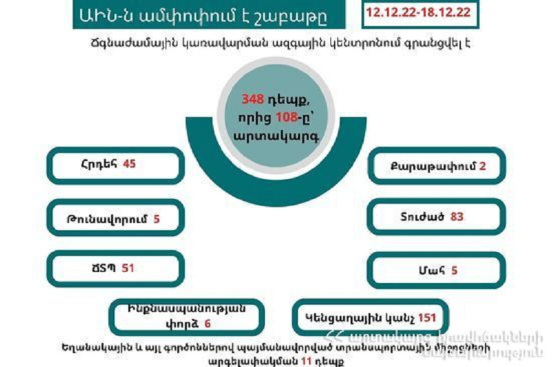 348 դեպք, որից 108-ը՝ արտակարգ. ԱԻՆ-ն ամփոփում է անցած շաբաթը