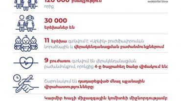 Արցախում 9 բուժառու գտնվում է վերակենդանացման բաժանմունքում, որից 4-ը՝ ծայրահեղ ծանր վիճակում