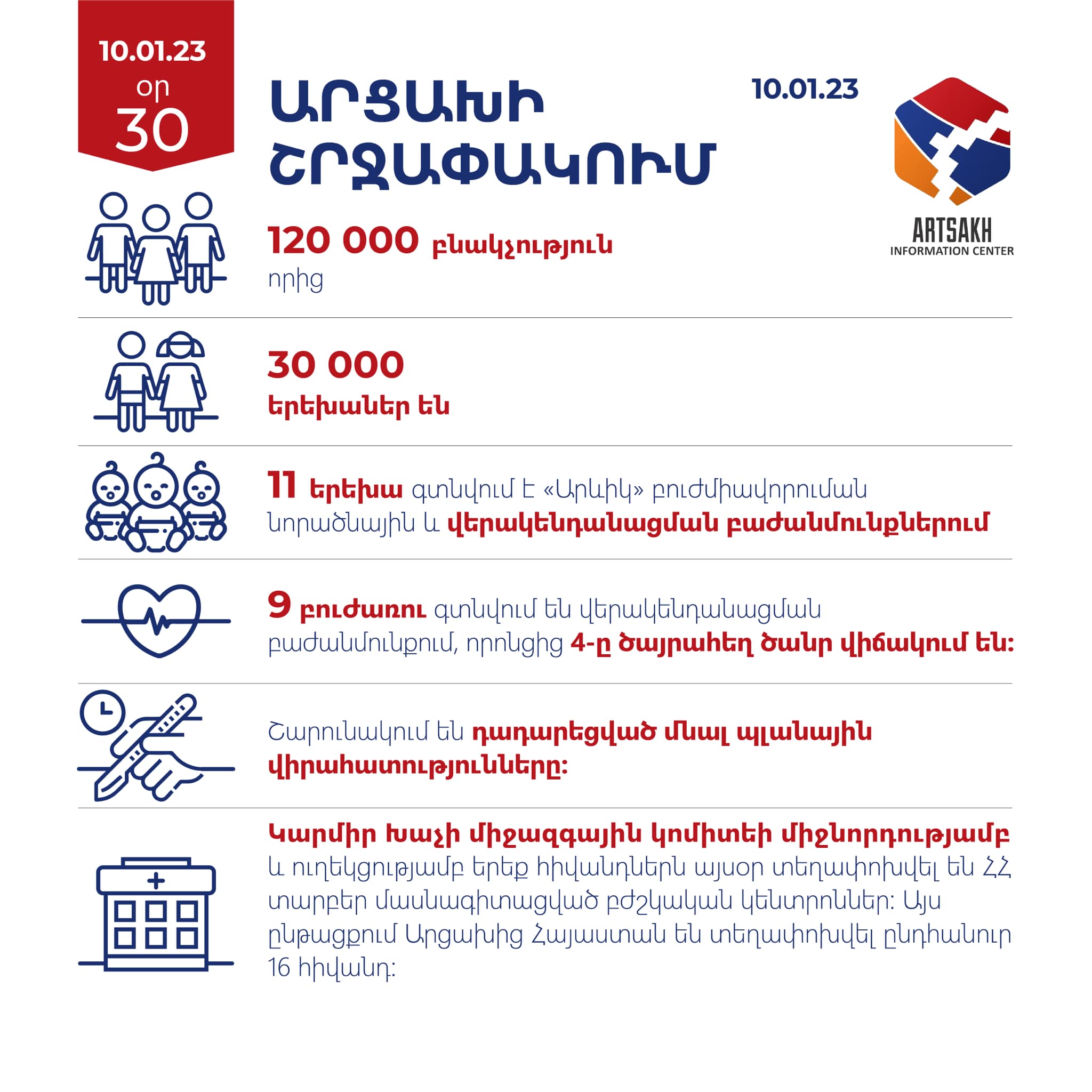 Արցախում 9 բուժառու գտնվում է վերակենդանացման բաժանմունքում, որից 4-ը՝ ծայրահեղ ծանր վիճակում