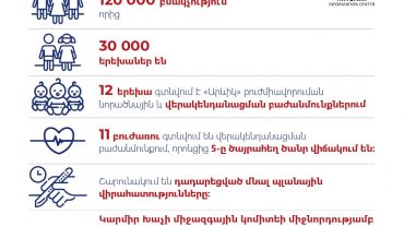 Արցախում 12 երեխա գտնվում է նորածնային և վերակենդանացման բաժանմունքներում