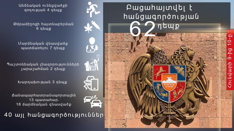 Մեկ օրում բացահայտվել է հանցագործության 62 դեպք