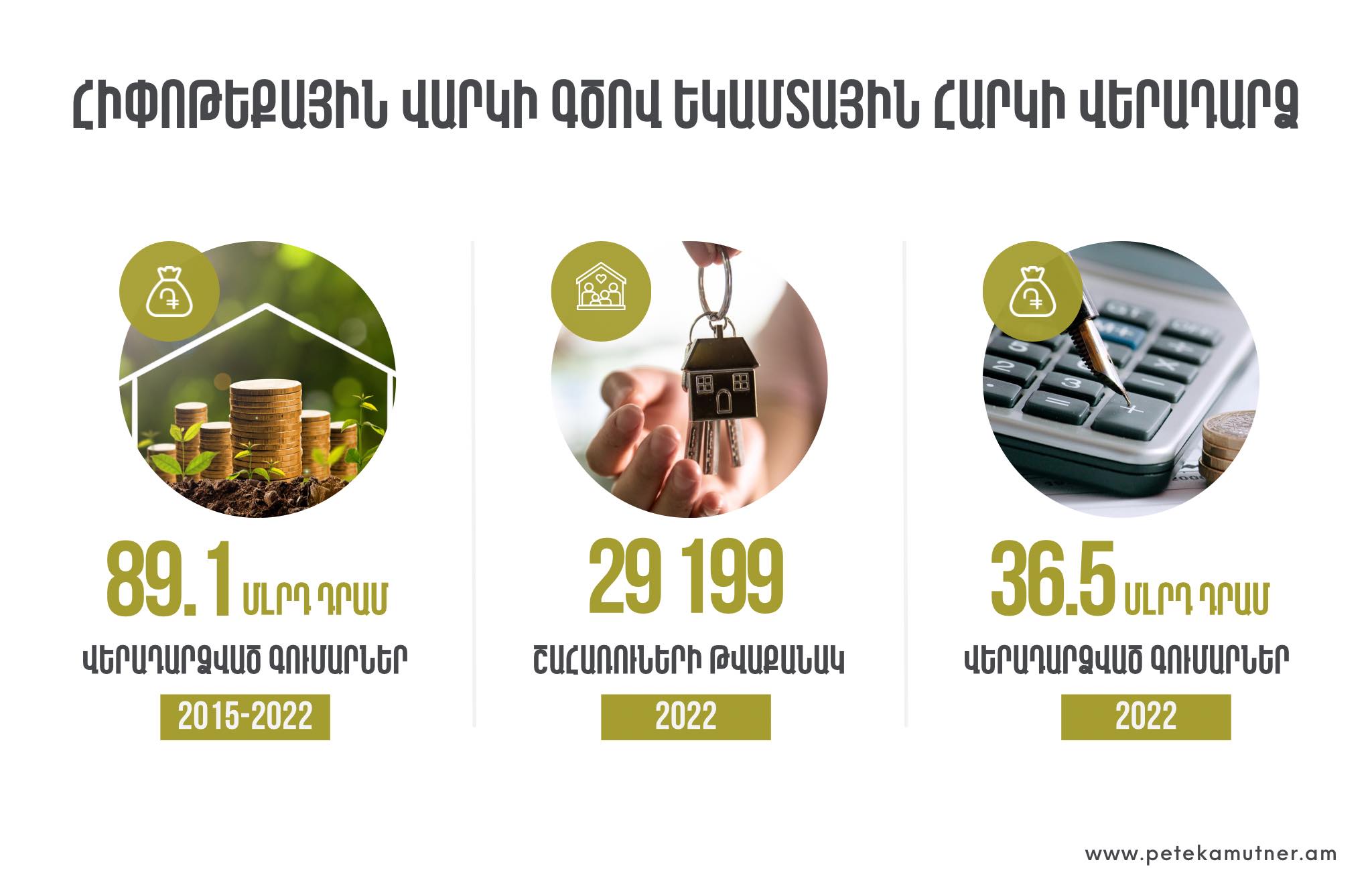 Արձանագրվել է հիփոթեքային վարկի տոկոսների մարմանն ուղղվող եկամտային հարկի գումարների և շահառուների քանակի աճ