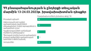 ԲԸՏՄ-ն արձանագրել է իրավախախտման 53 դեպք և շրջակա միջավայրին հասցված ավելի քան 19 մլն դրամի վնաս