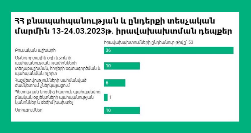 ԲԸՏՄ-ն արձանագրել է իրավախախտման 53 դեպք և շրջակա միջավայրին հասցված ավելի քան 19 մլն դրամի վնաս