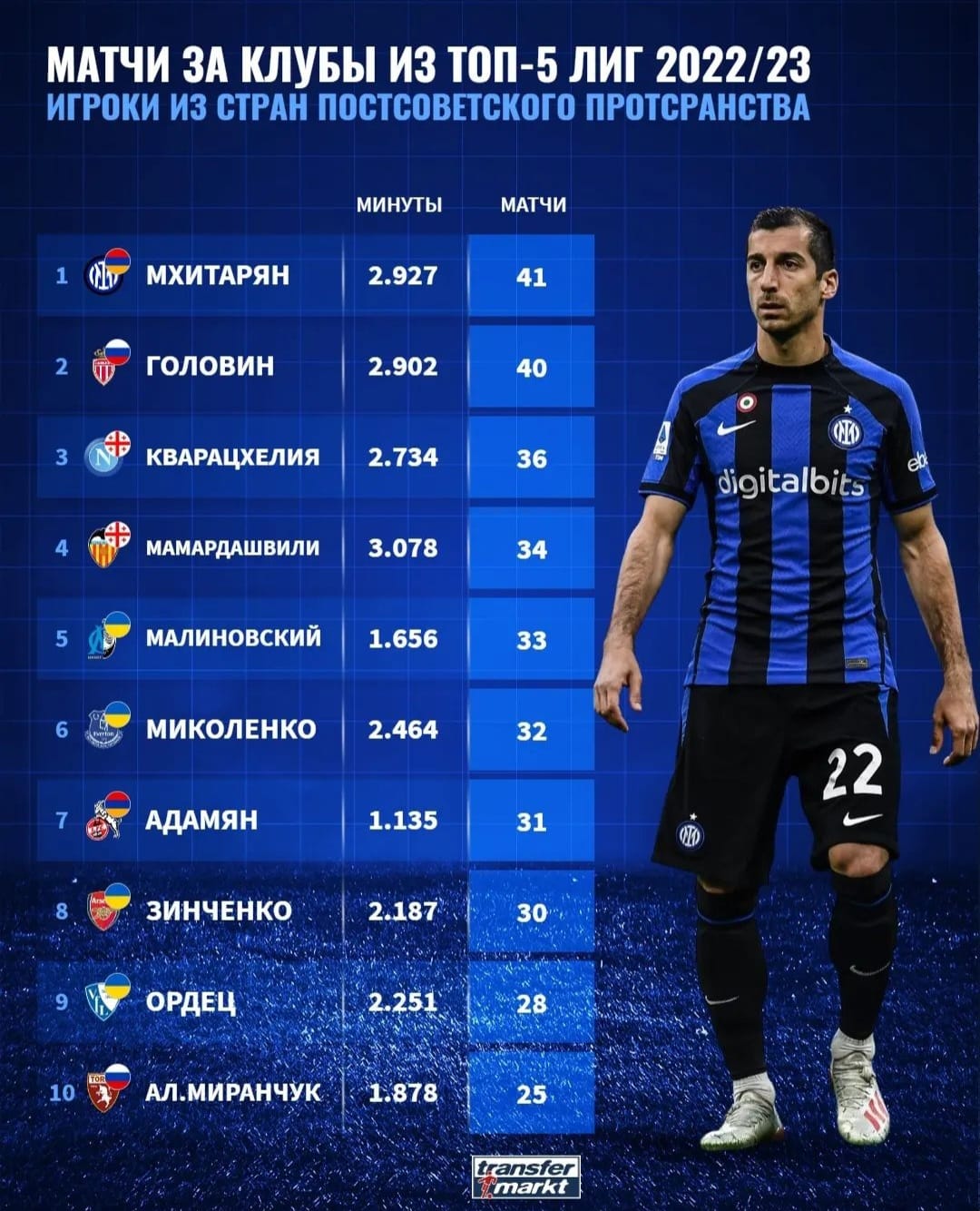 Մխիթարյանի նոր նվաճումը