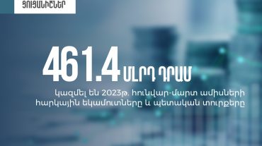 ՊԵԿ-ն առաջին եռամսյակում նախորդ տարվա նույն ժամանակահատվածի համեմատ ապահովել է 15.2%-ով ավելի հարկային եկամուտներ և պետական տուրքեր