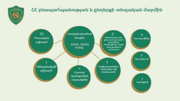Հաշվարկվել է 69.214.388 ՀՀ դրամի չափով շրջակա միջավայրին հասցված վնաս. ԲԸՏՄ աշխատանքների 10 օրվա հաշվետվությունը