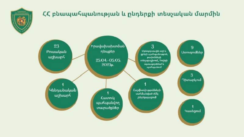 Հաշվարկվել է 69.214.388 ՀՀ դրամի չափով շրջակա միջավայրին հասցված վնաս. ԲԸՏՄ աշխատանքների 10 օրվա հաշվետվությունը