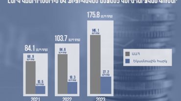 2023 թ. հունվար-հունիս ամիսների ընթացքում հարկ վճարողներին և ֆիզիկական անձանց վերադարձվել է շուրջ 175.8 մլրդ դրամ. ՊԵԿ