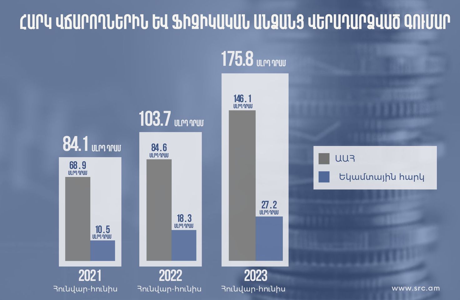 2023 թ. հունվար-հունիս ամիսների ընթացքում հարկ վճարողներին և ֆիզիկական անձանց վերադարձվել է շուրջ 175.8 մլրդ դրամ. ՊԵԿ