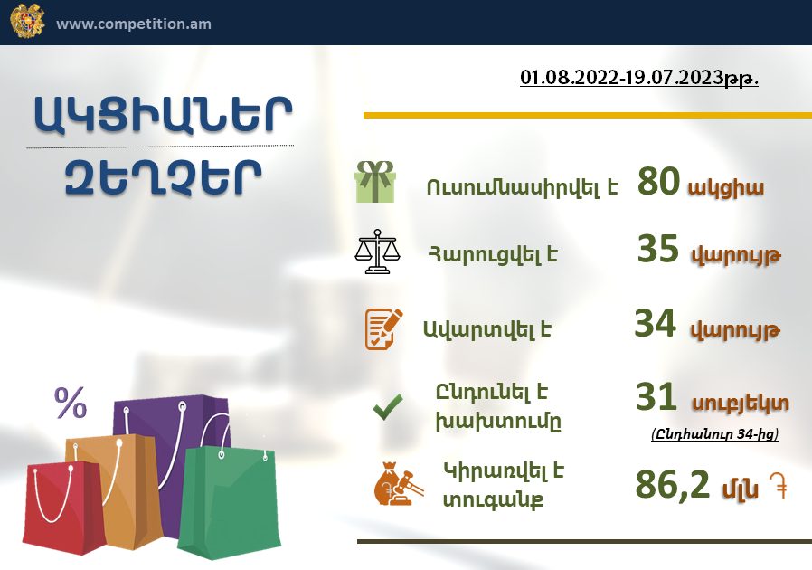 Ակցիաների, այդ թվում՝ զեղչերի առնչությամբ հարուցվել է 35 վարույթ, 31 տնտեսավարող ընդունել է իրավախախտումները