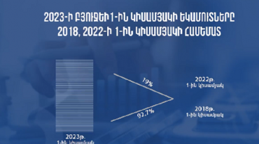 49.9 մլրդ դրամով գերակատարվել են 2023 թվականի բյուջեի առաջին կիսամյակի եկամուտները