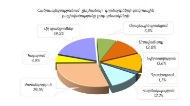 Գործարքների նվազում 53,7%-ով. անշարժ գույքի շուկան Արցախում 2023 թվականի առաջին կիսամյակում