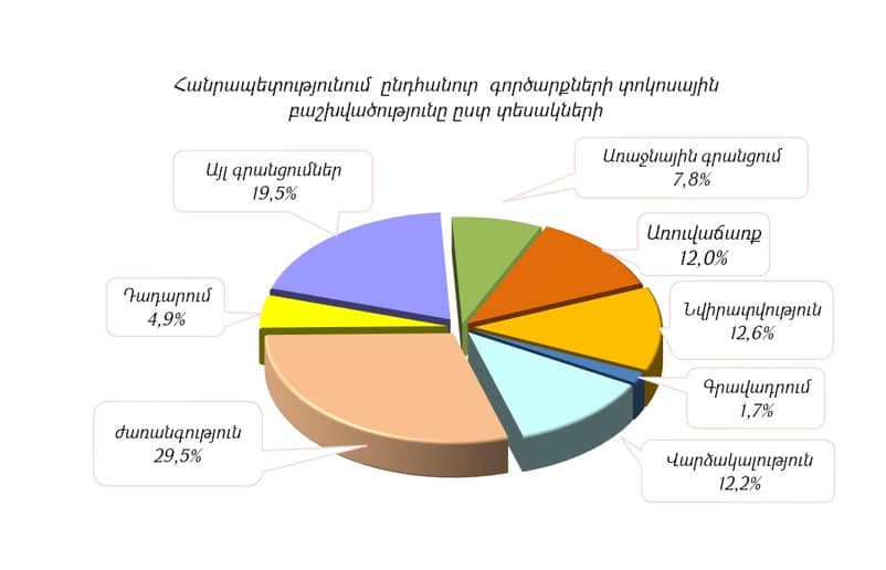 Գործարքների նվազում 53,7%-ով. անշարժ գույքի շուկան Արցախում 2023 թվականի առաջին կիսամյակում