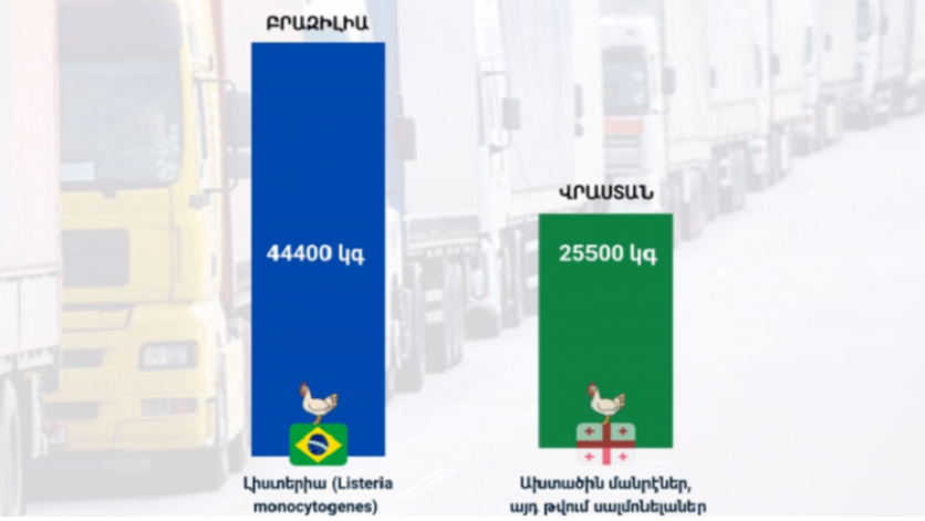 ՍԱՏՄ սահմանային վերահսկողության արդյունքում արգելվել է ՀՀ ներմուծել մեծ քանակությամբ վտանգավոր սննդամթերք