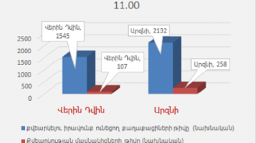 ԿԸՀ-ն ներկայացրել է Վերին Դվին և Արզնի համայնքներում համայնքի ղեկավարի և ավագանու ընտրությունների մասնակիցների թիվը ժամը 11:00-ի դրությամբ