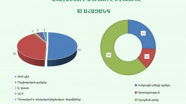 ՍԱՏՄ-ն հորդորում է աննդամթերքի անվտանգության հետ կապված որևէ խնդիր, խախտում նկատելու, դժգոհություն ունենալու դեպքում զանգահարել թեժ գծին
