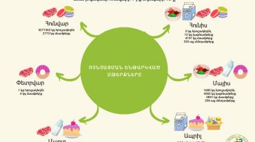 ՍԱՏՄ-ն այս տարի ոչնչացրել է գրեթե 7606 տոննա վտանգավոր սննդամթերք