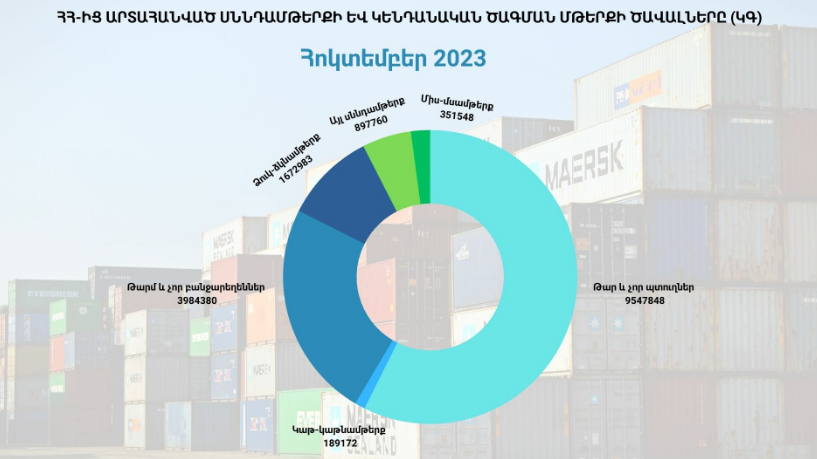 ՀՀ-ից արտահանված սննդամթերքի և կենդանական ծագման մթերքների ծավալները