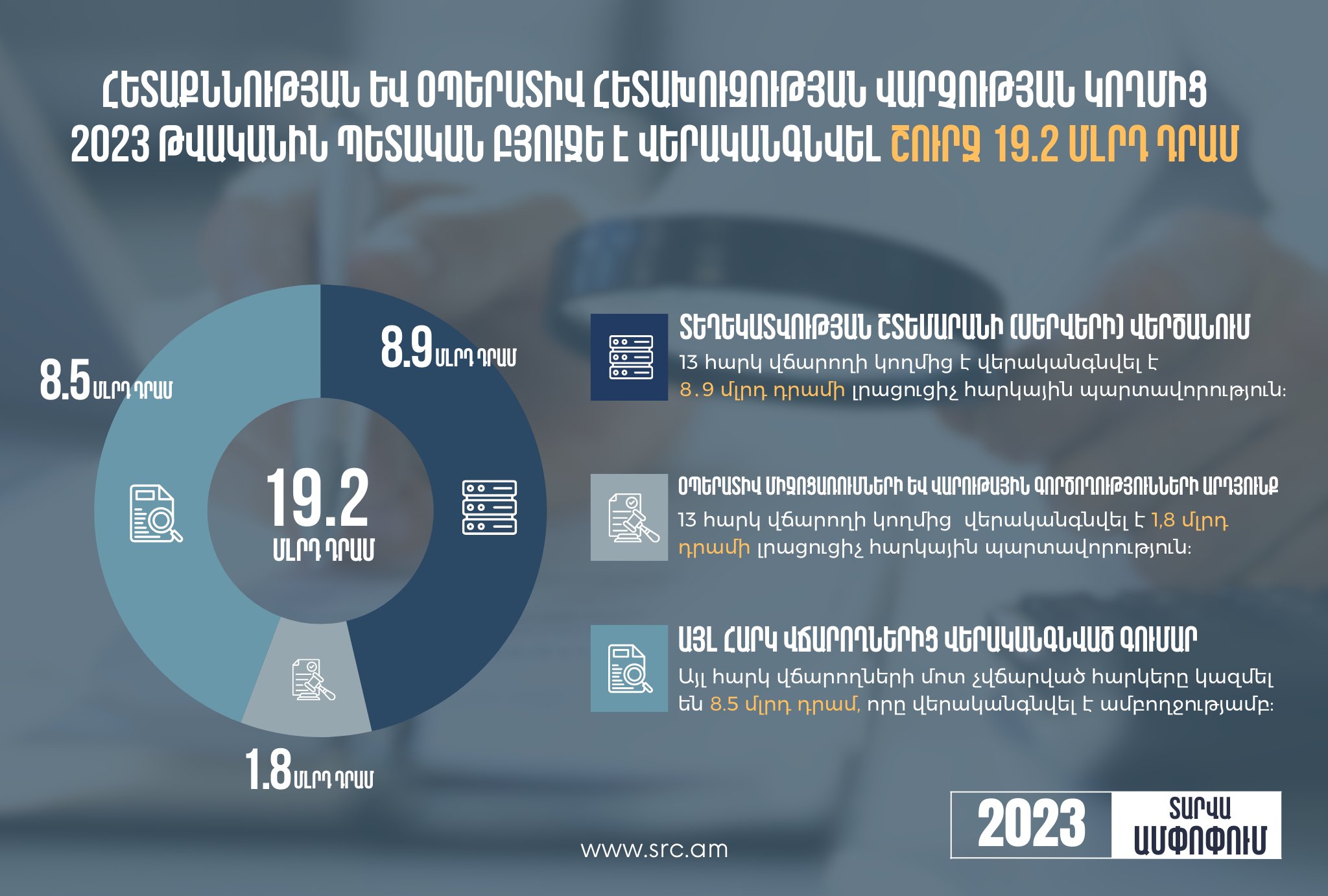 Հետաքննության և օպերատիվ հետախուզության վարչության կողմից 2023 թվականին պետական բյուջե է վերականգնվել շուրջ 19.2 մլրդ դրամ