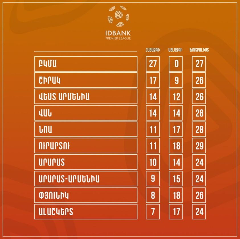Աշնանային հատվածում խաղացել է 126 հայ և 134 այլազգի ֆուտբոլիստ․ ՀՊԼ