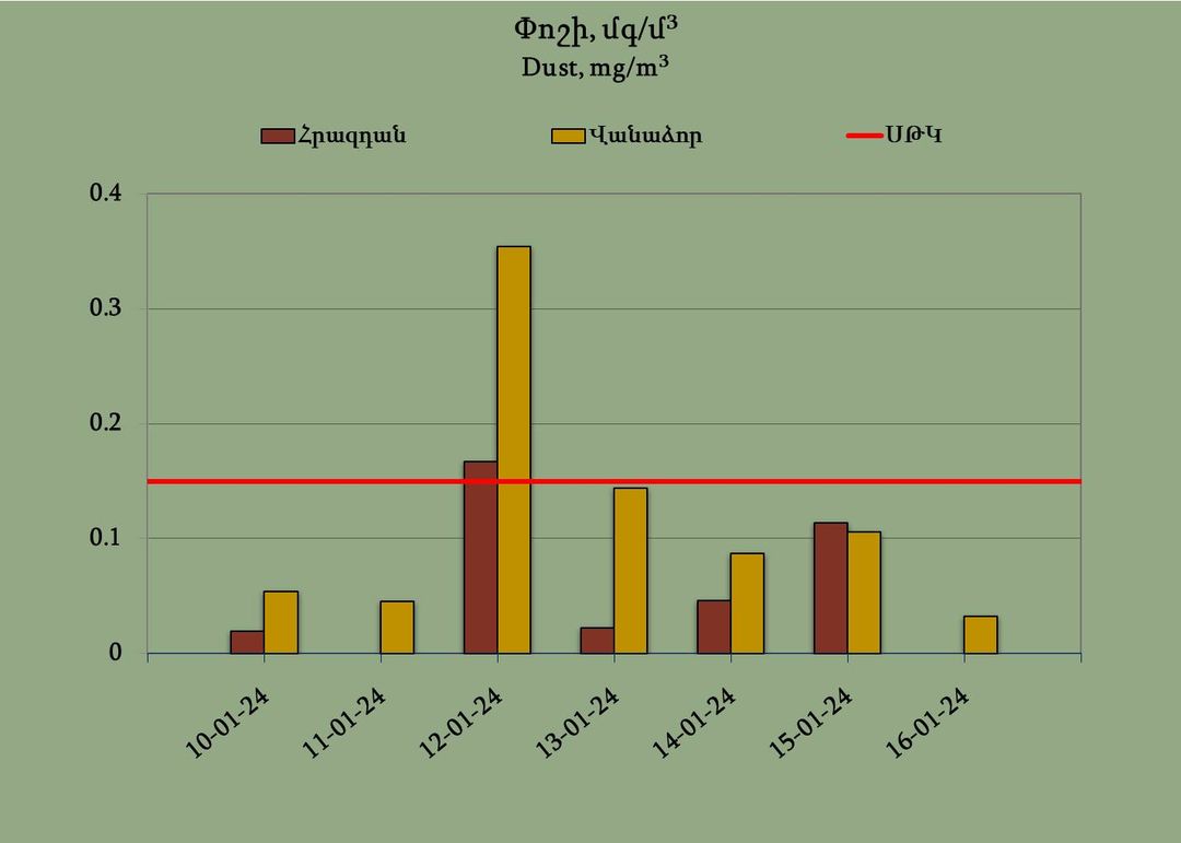 Հրազդան և Վանաձոր քաղաքների մթնոլորտային օդում փոշու պարունակությունը