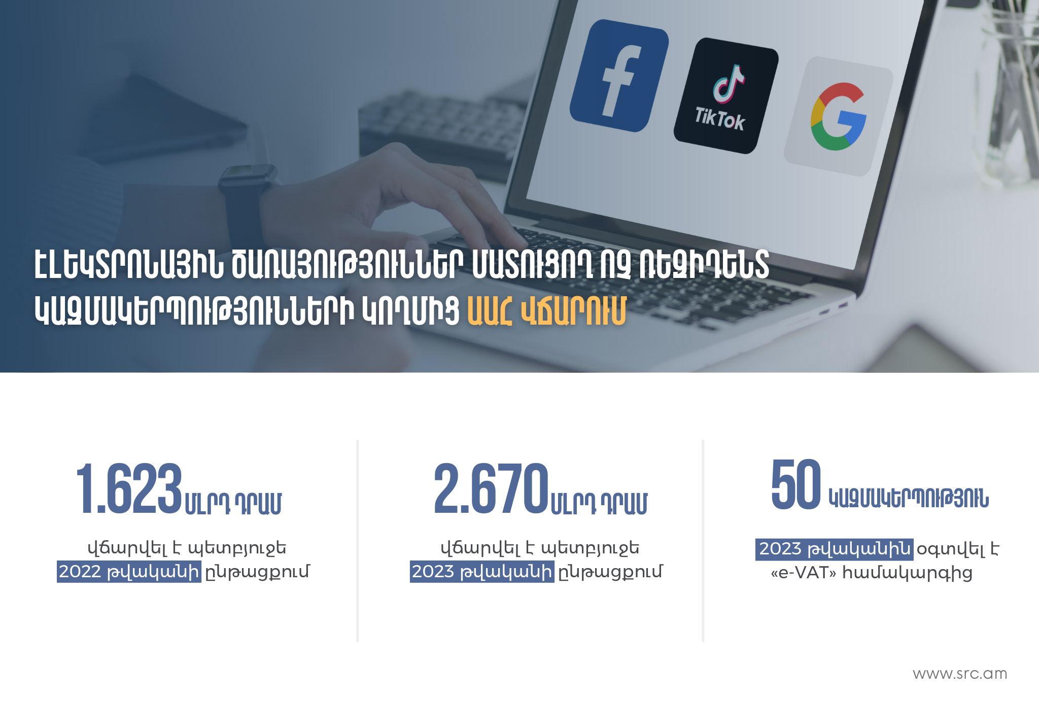 2023թ․ ՀՀ-ում ֆիզիկական անձանց էլեկտրոնային ծառայություններ մատուցող ոչ ռեզիդենտ կազմակերպությունները հայտարարագրել են ավելի քան 2 մլրդ 673 մլն դրամ