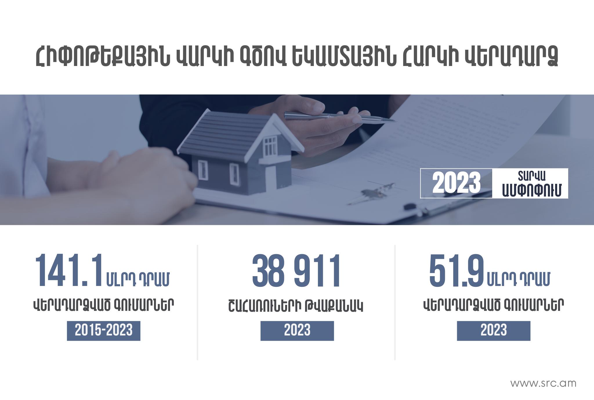 2023 թ․ արձանագրվել է հիփոթեքային վարկի տոկոսների մարմանն ուղղվող եկամտային հարկի գումարների և շահառուների քանակի զգալի աճ