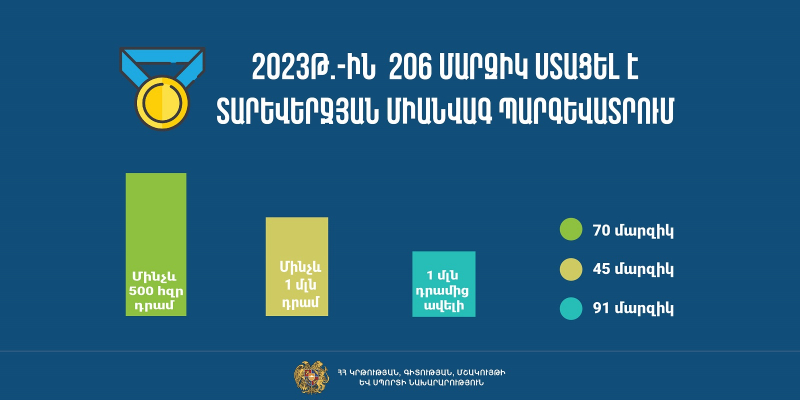 91 մարզիկ 2023 թվականի տարեվերջին ստացել է 1 մլն դրամից ավելի միանվագ պարգևատրում. ԿԳՄՍՆ