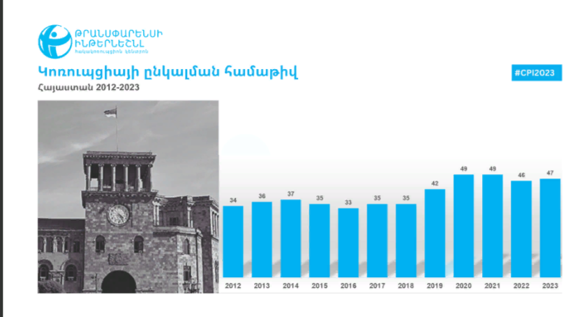 Հրապարակել է 2023 թվականի կոռուպցիայի ընկալման համաթիվը. Հայաստանի ցուցանիշն աճել է