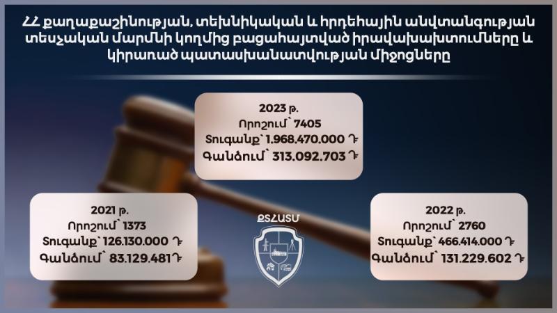 ՔՏՀԱ տեսչական մարմնի կողմից բացահայտված իրավախախտումները և կիրառած պատասխանատվության միջոցները